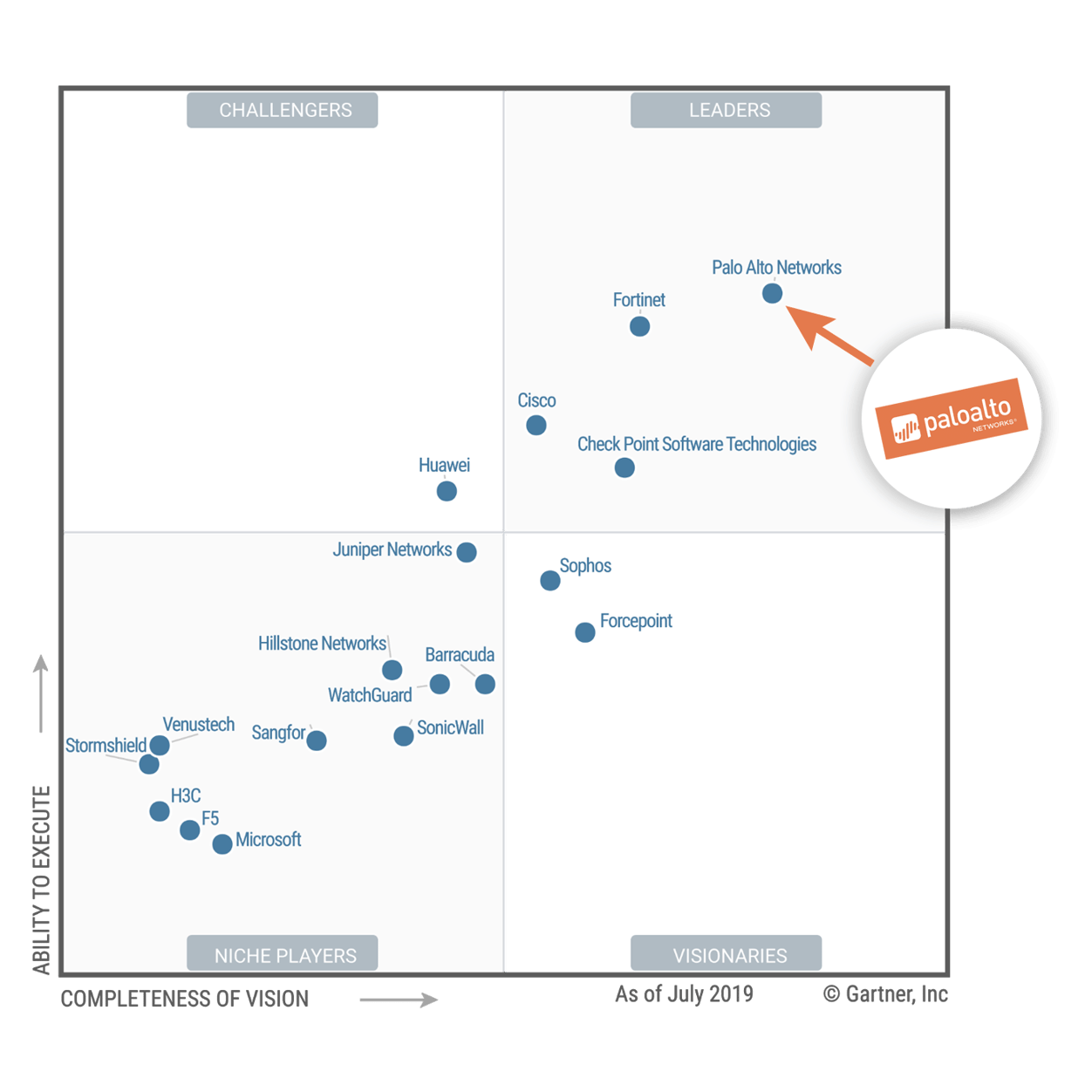 Les NGFW Palo Alto Networks à nouveau reconnus leaders par le Gartner!